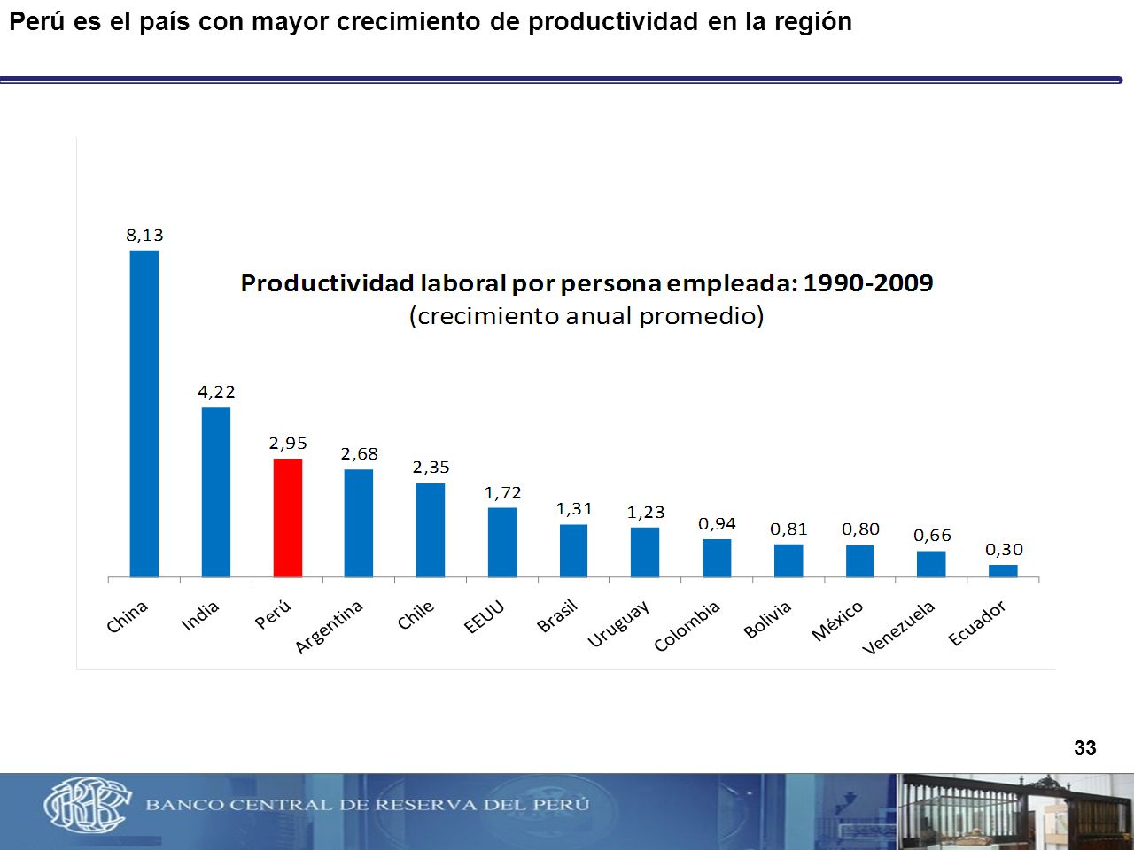 Perú es el país con mayor crecimiento de productividad en la región
