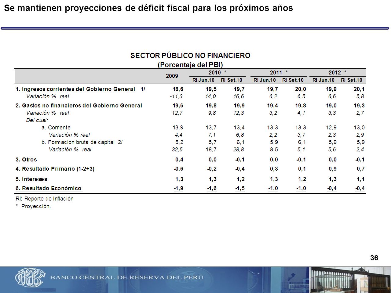 Se mantienen proyecciones de déficit fiscal para los próximos años