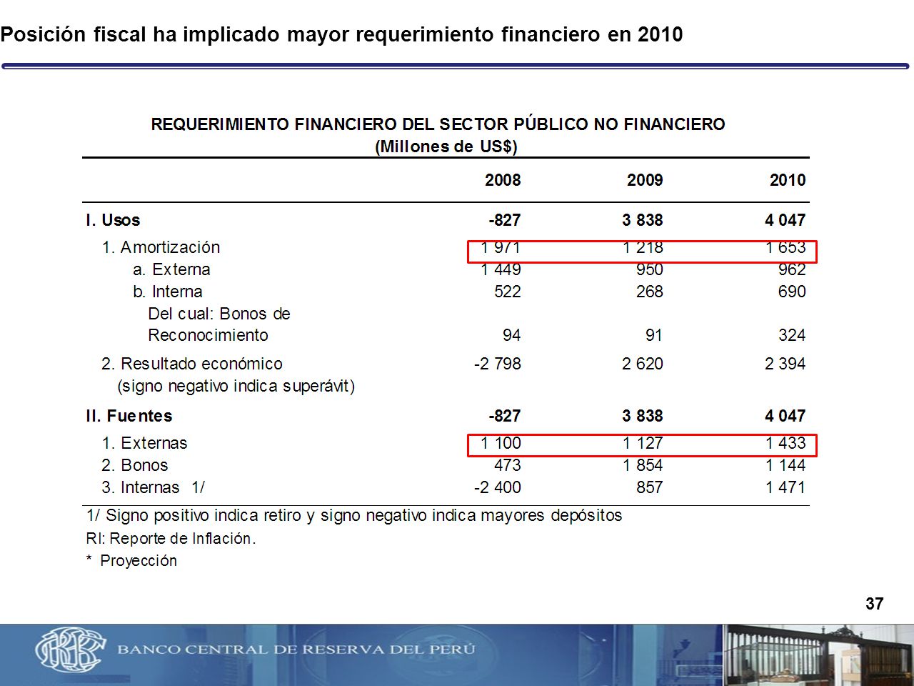 Posición fiscal ha implicado mayor requerimiento financiero en 2010