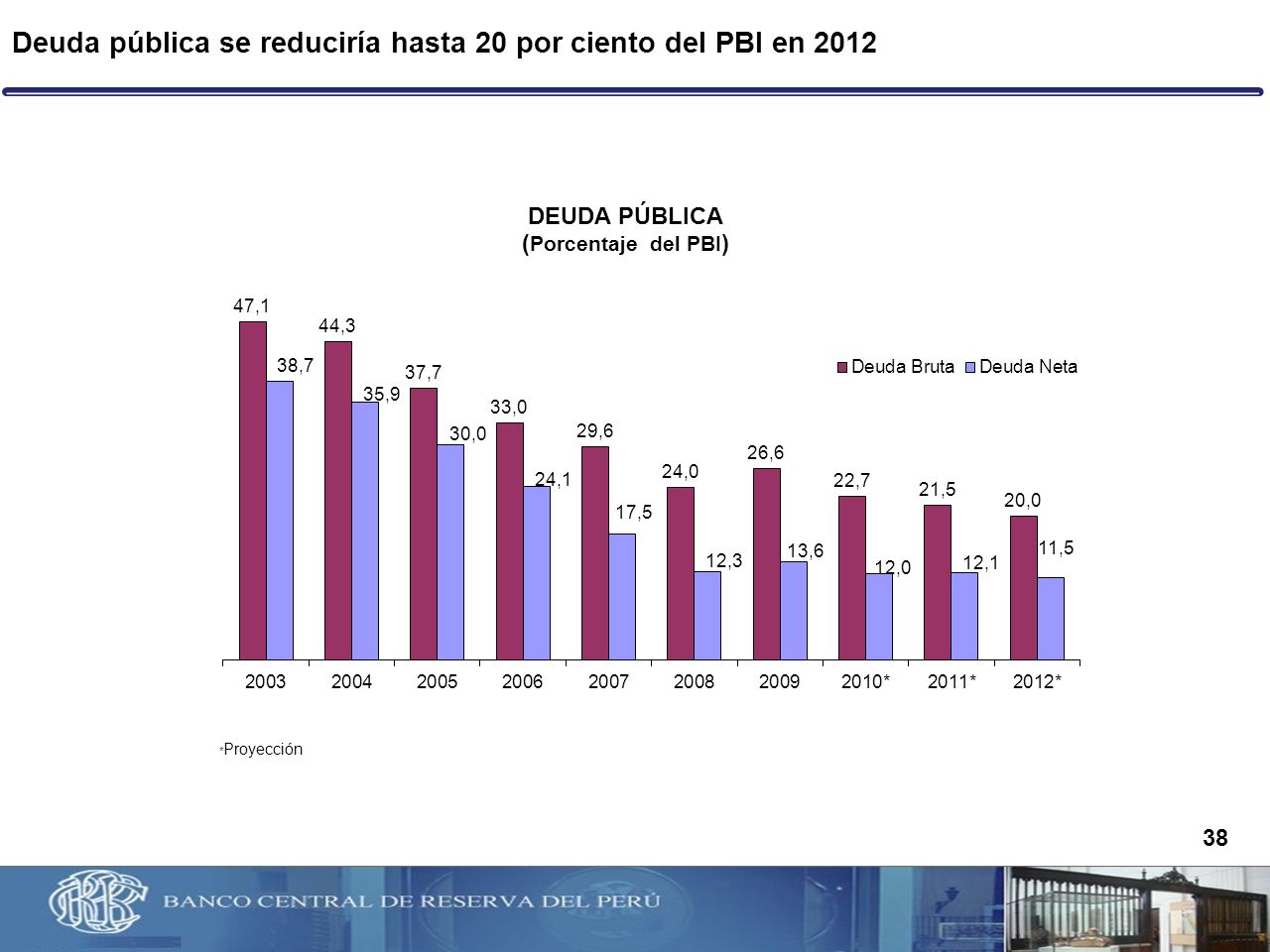 Deuda pública se reduciría hasta 20 por ciento del PBI en 2012