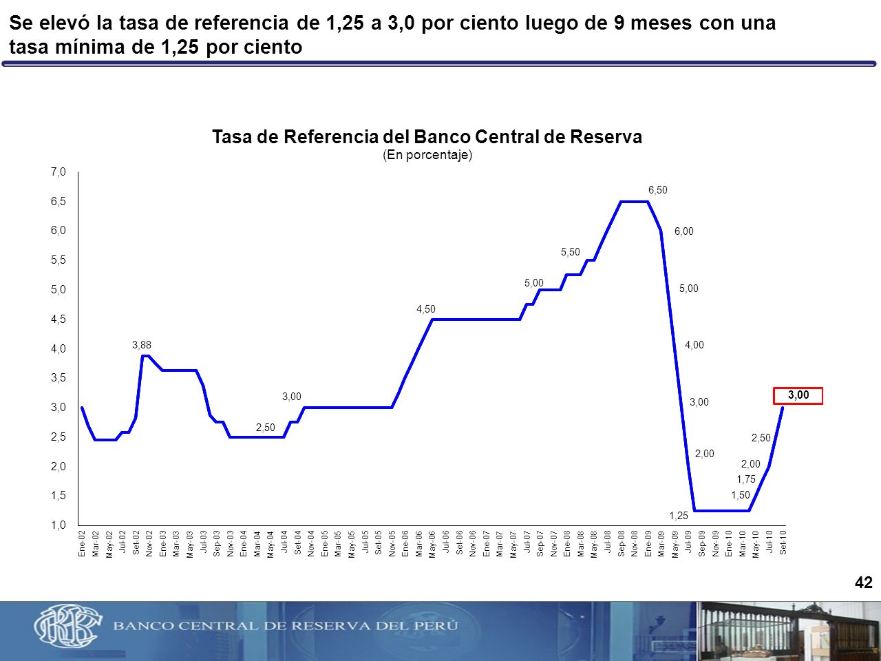 Se elevó la tasa de referencia de 1,25 a 3,0 por ciento luego de 9 meses con una tasa mínima de 1,25 por ciento