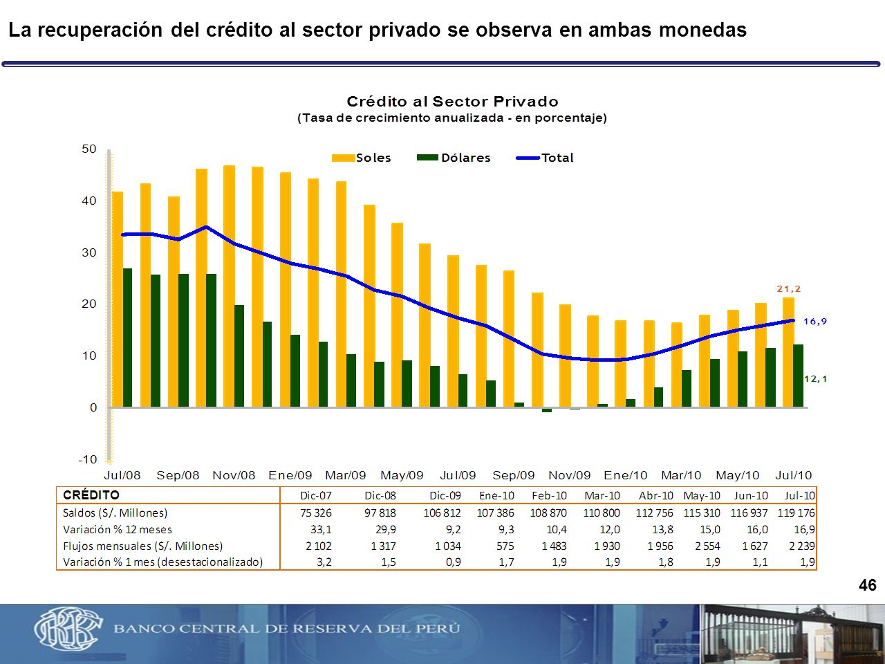 La recuperación del crédito al sector privado se observa en ambas monedas