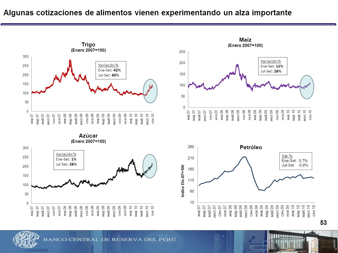 Algunas cotizaciones de alimentos vienen experimentando un alza importante