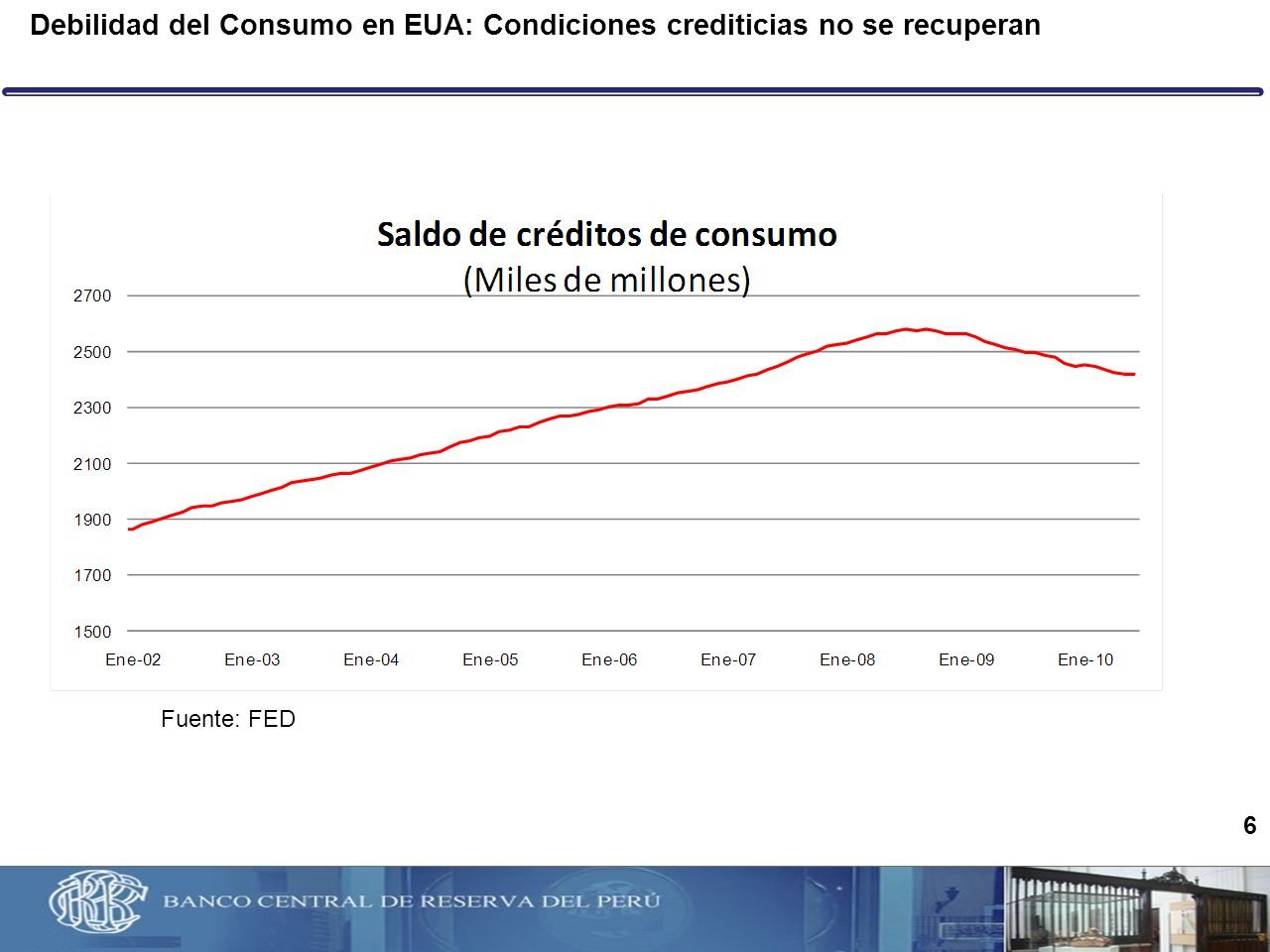 Debilidad del Consumo en EUA: Condiciones crediticias no se recuperan