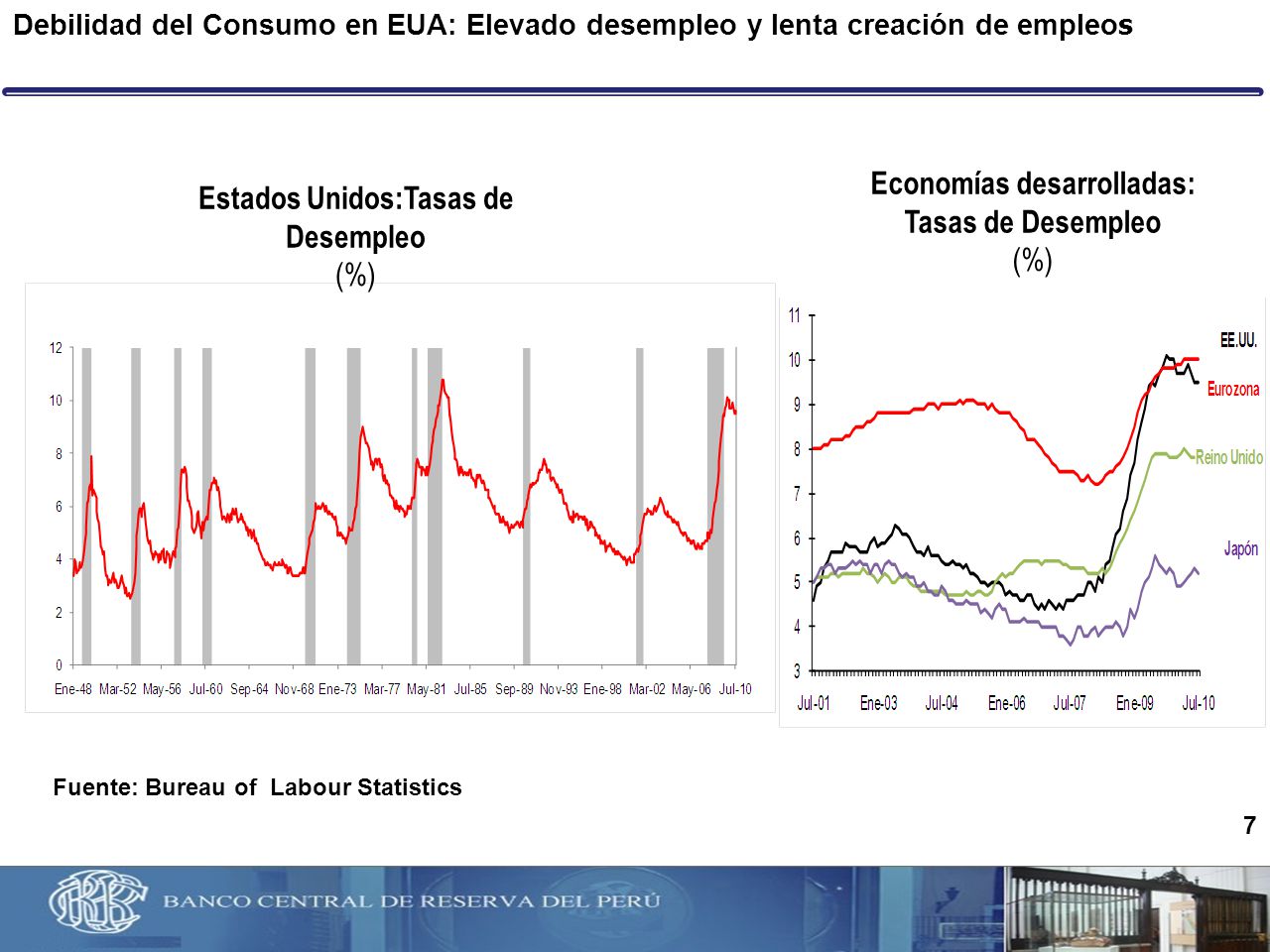 Economías desarrolladas: Tasas de Desempleo (%)
