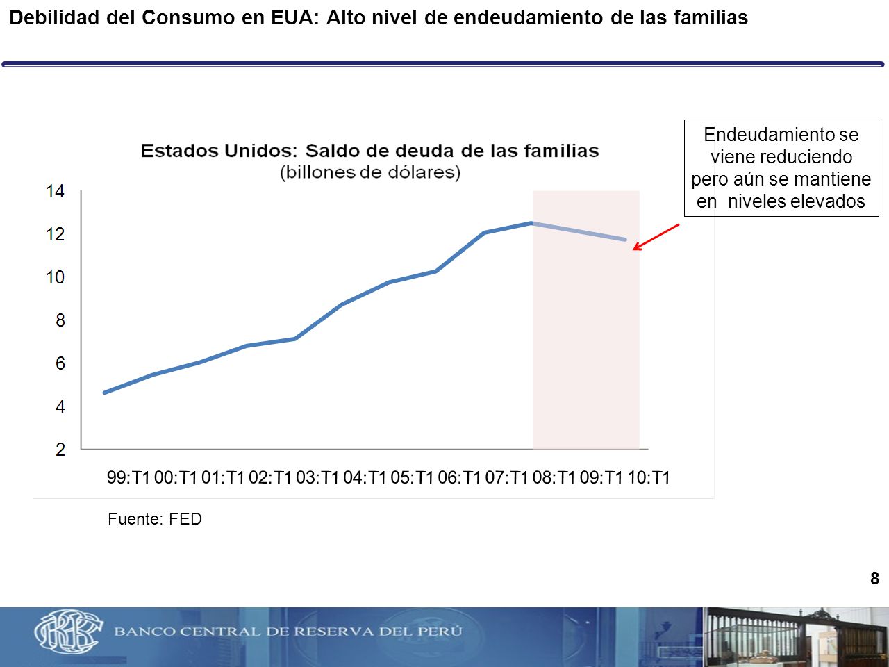 Debilidad del Consumo en EUA: Alto nivel de endeudamiento de las familias