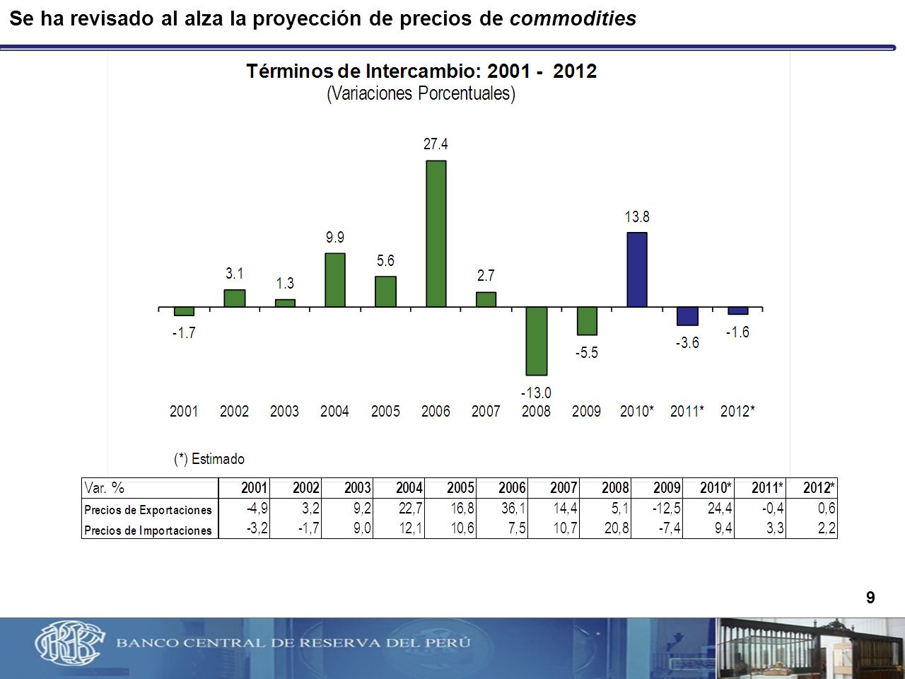 Se ha revisado al alza la proyección de precios de commodities