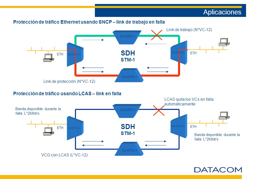 Aplicaciones Protección de tráfico Ethernet usando SNCP – link de trabajo en falla. Link de trabajo (N*VC-12)