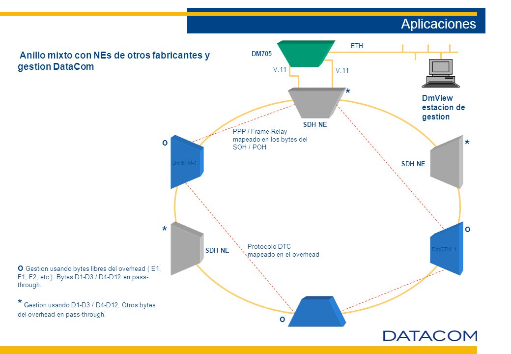 Aplicaciones ETH. Anillo mixto con NEs de otros fabricantes y gestion DataCom. DM705. V.11. V.11.