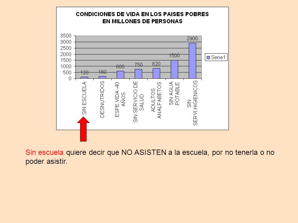 Sin escuela quiere decir que NO ASISTEN a la escuela, por no tenerla o no poder asistir.