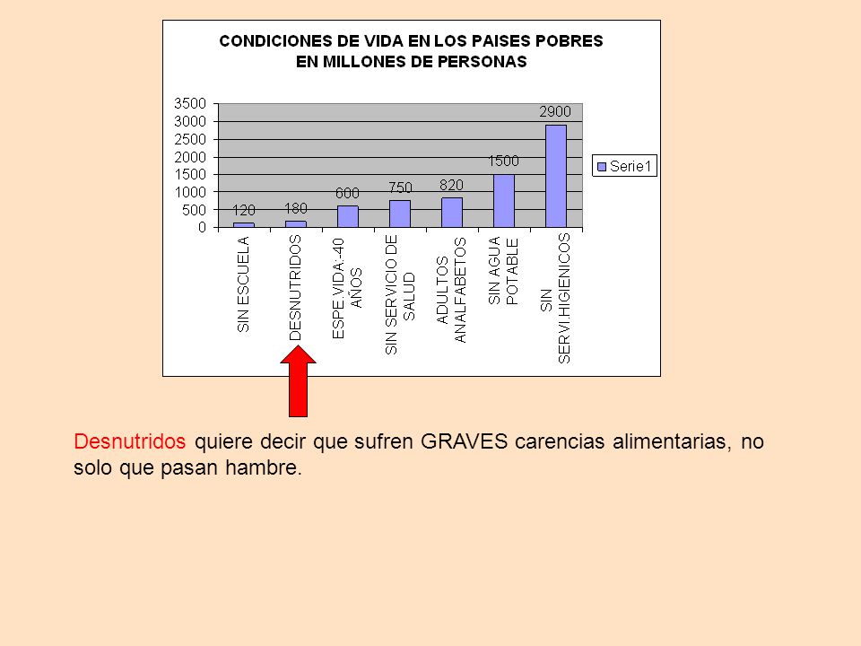 Desnutridos quiere decir que sufren GRAVES carencias alimentarias, no solo que pasan hambre.