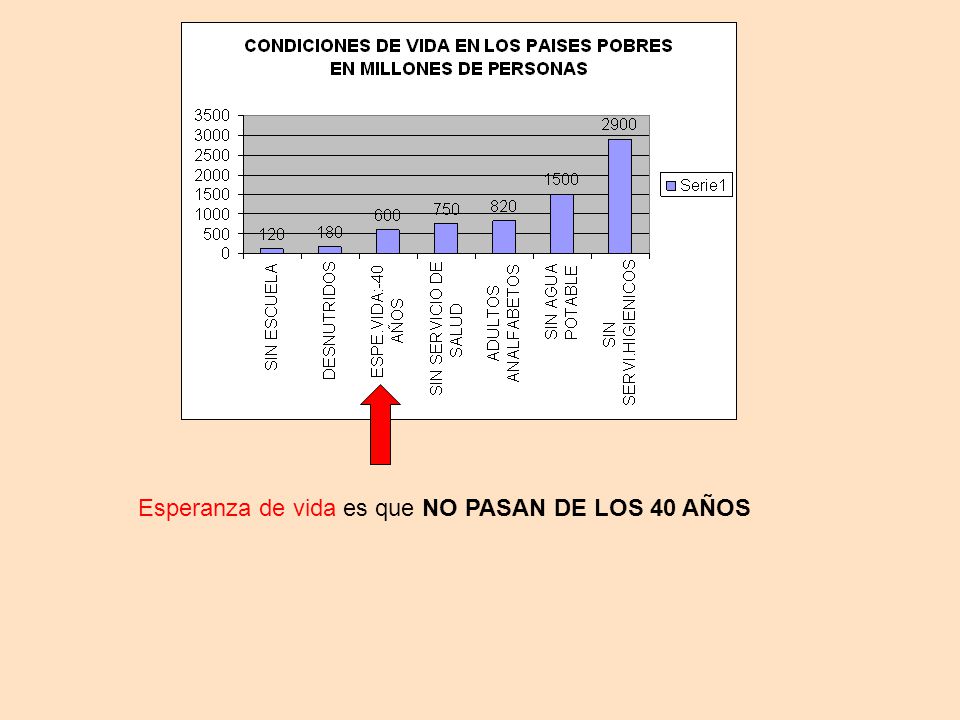 Esperanza de vida es que NO PASAN DE LOS 40 AÑOS