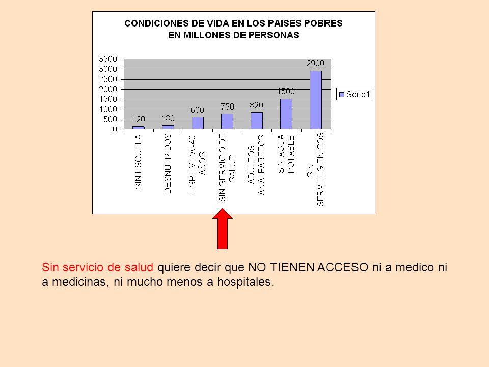 Sin servicio de salud quiere decir que NO TIENEN ACCESO ni a medico ni a medicinas, ni mucho menos a hospitales.