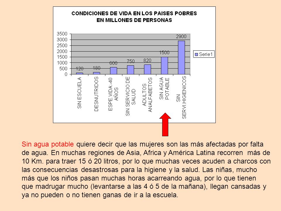 Sin agua potable quiere decir que las mujeres son las más afectadas por falta de agua.