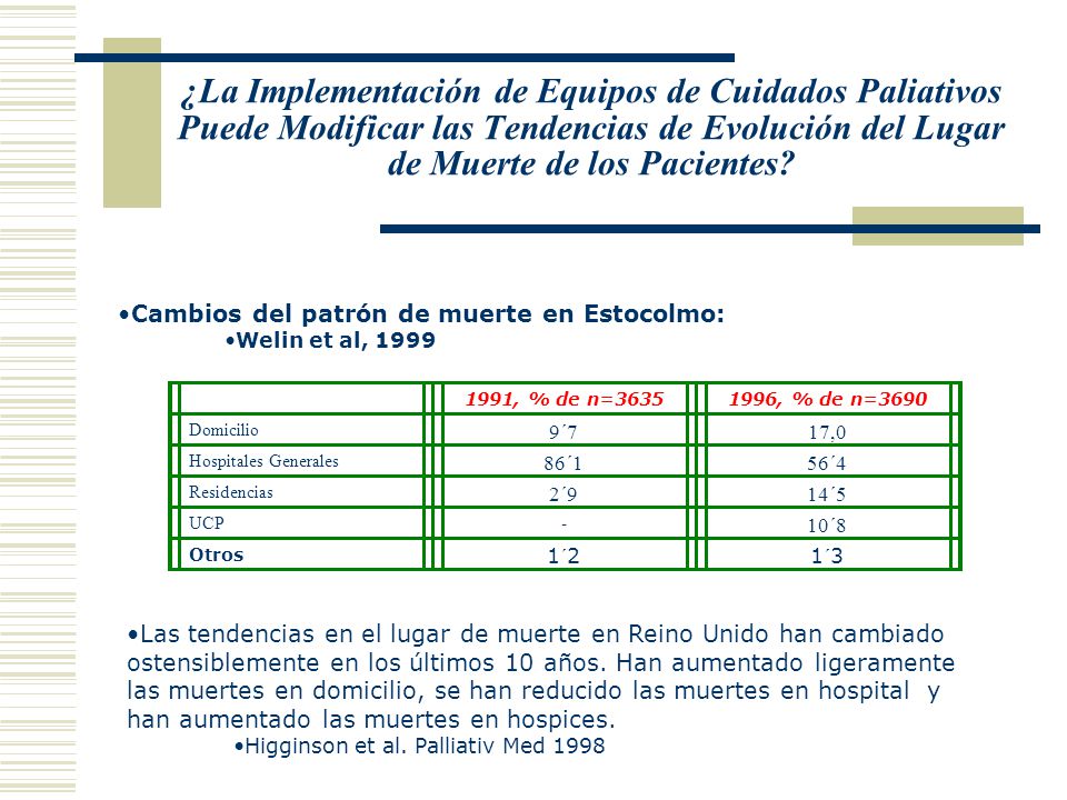 ¿La Implementación de Equipos de Cuidados Paliativos Puede Modificar las Tendencias de Evolución del Lugar de Muerte de los Pacientes