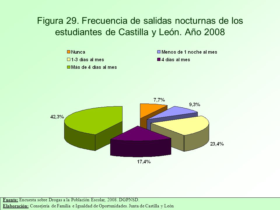 Figura 29. Frecuencia de salidas nocturnas de los estudiantes de Castilla y León. Año 2008