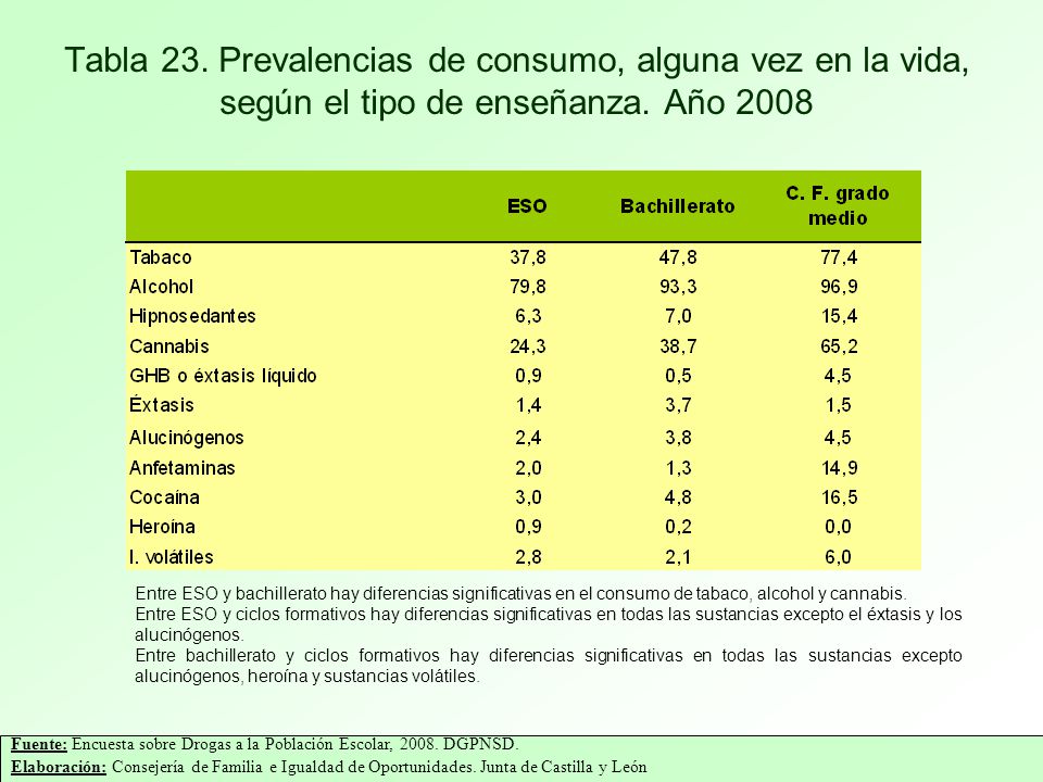 Tabla 23. Prevalencias de consumo, alguna vez en la vida, según el tipo de enseñanza. Año 2008