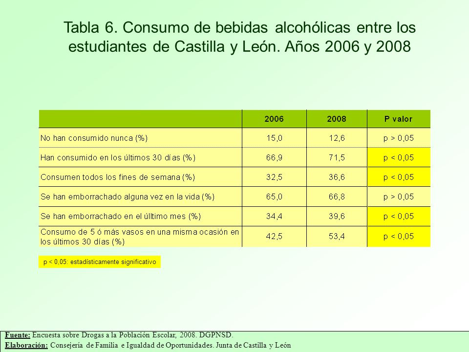 Tabla 6. Consumo de bebidas alcohólicas entre los estudiantes de Castilla y León. Años 2006 y 2008