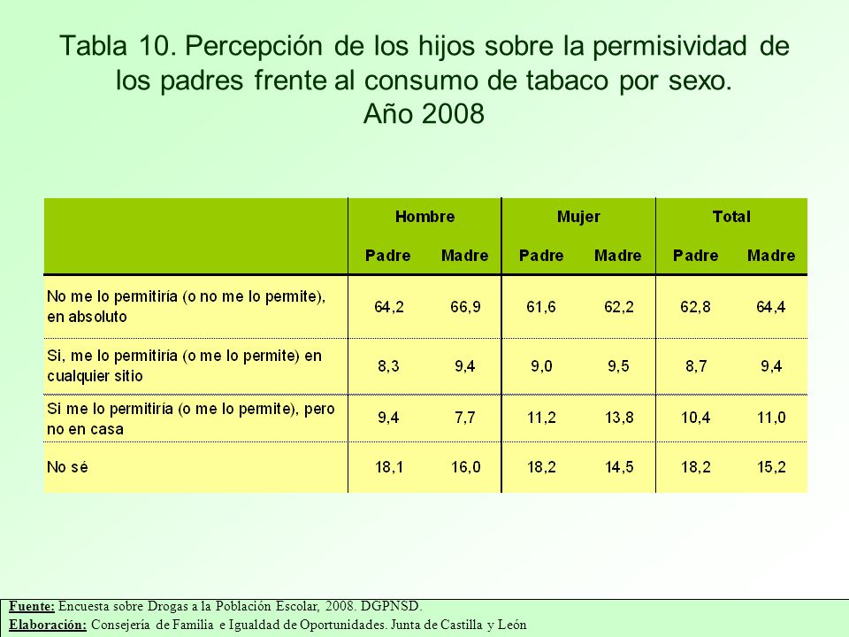 Tabla 10. Percepción de los hijos sobre la permisividad de los padres frente al consumo de tabaco por sexo. Año 2008