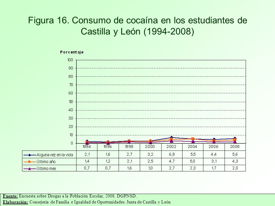 Figura 16. Consumo de cocaína en los estudiantes de Castilla y León ( )
