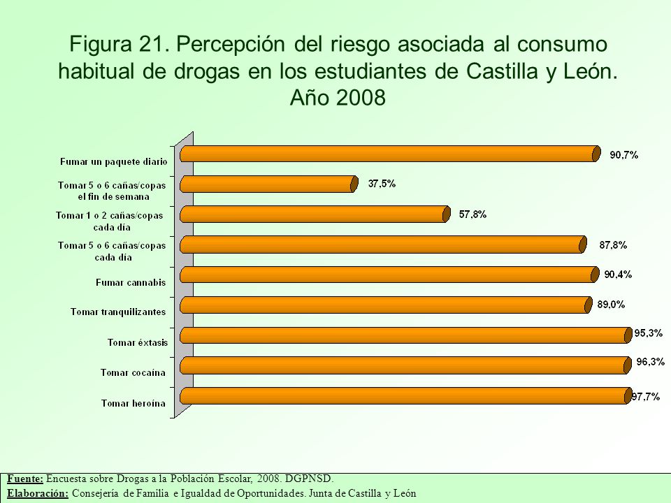 Figura 21. Percepción del riesgo asociada al consumo habitual de drogas en los estudiantes de Castilla y León. Año 2008