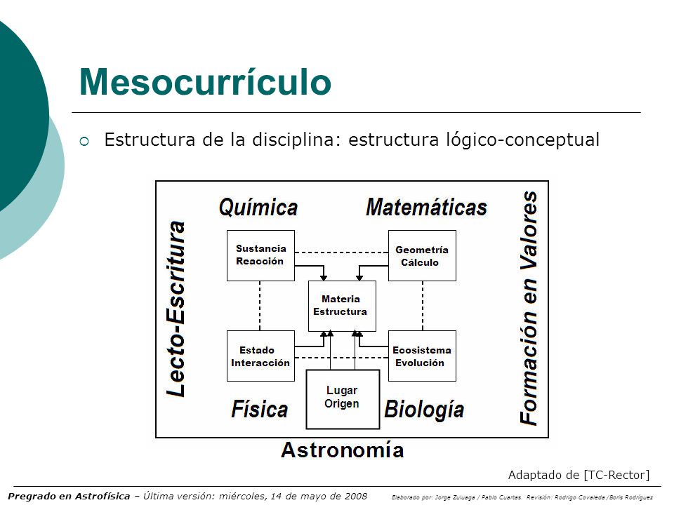 Mesocurrículo Estructura de la disciplina: estructura lógico-conceptual Adaptado de [TC-Rector]