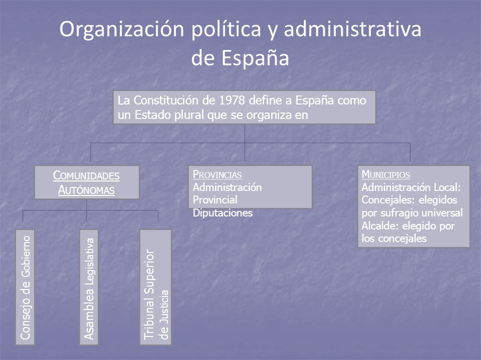 Organización política y administrativa de España