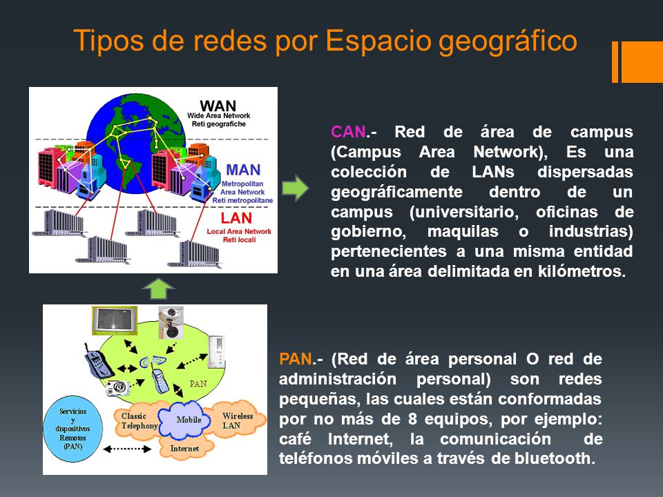 Tipos de redes por Espacio geográfico