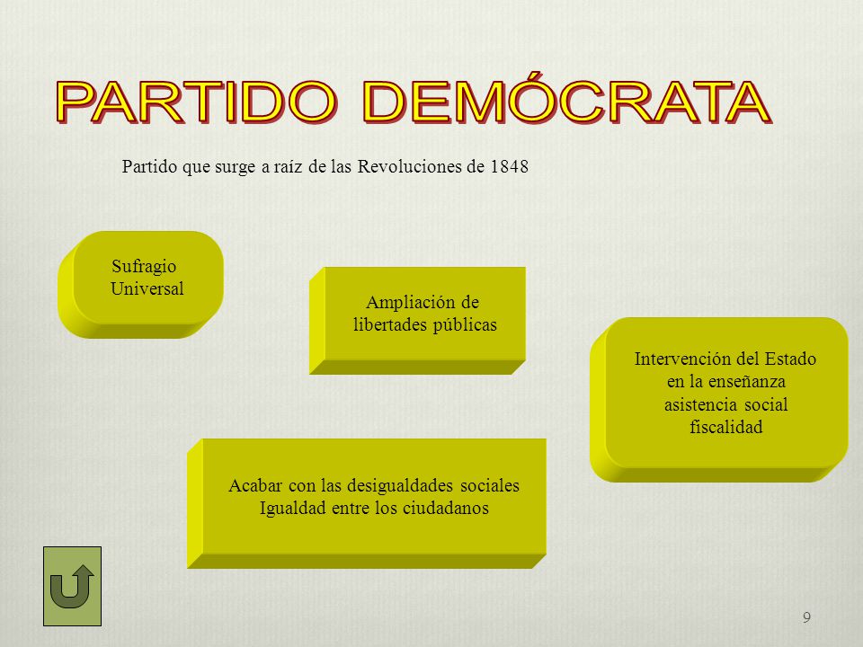 PARTIDO DEMÓCRATA Partido que surge a raíz de las Revoluciones de 1848