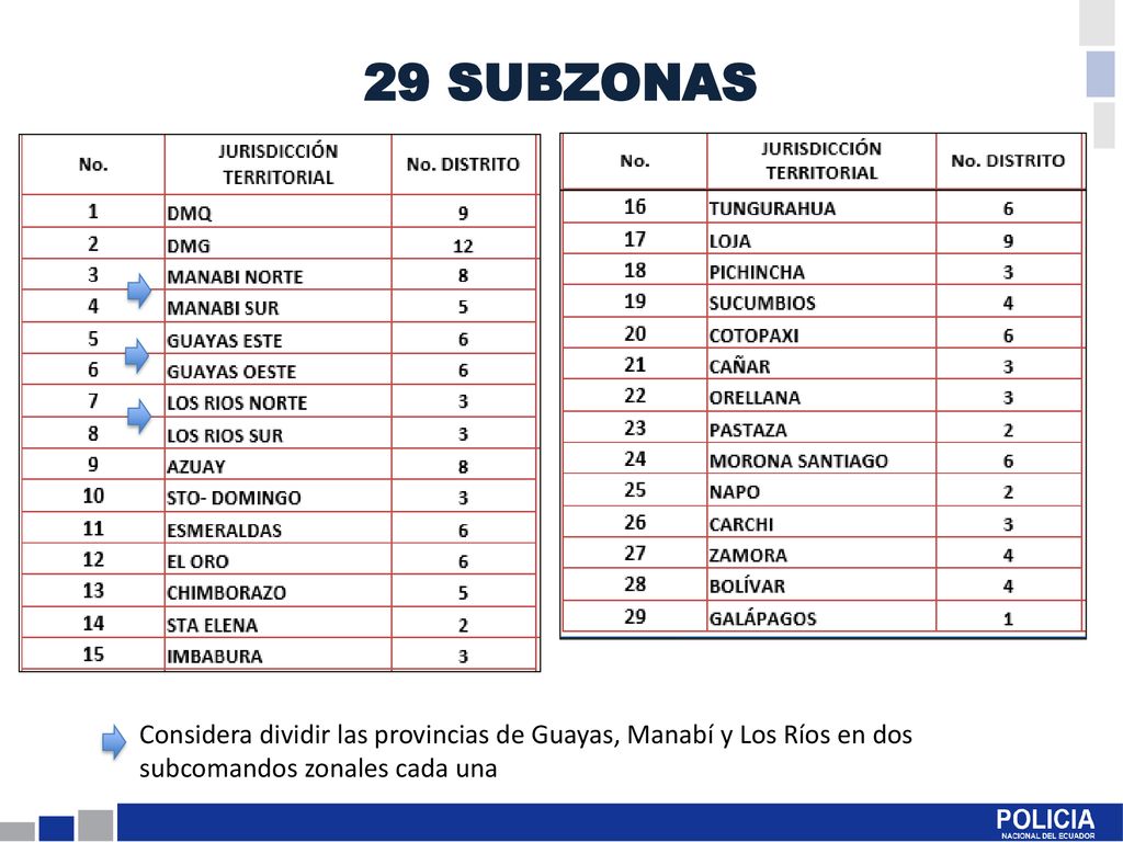 29 SUBZONAS Considera dividir las provincias de Guayas, Manabí y Los Ríos en dos subcomandos zonales cada una.