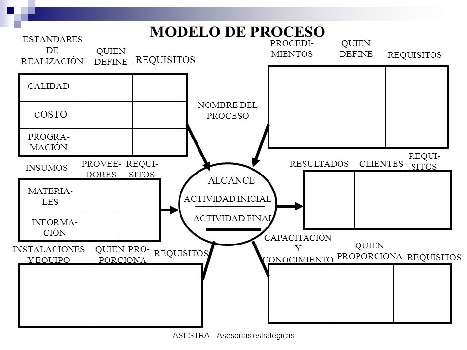 MODELO DE PROCESO REQUISITOS ALCANCE ESTANDARES DE REALIZACIÓN