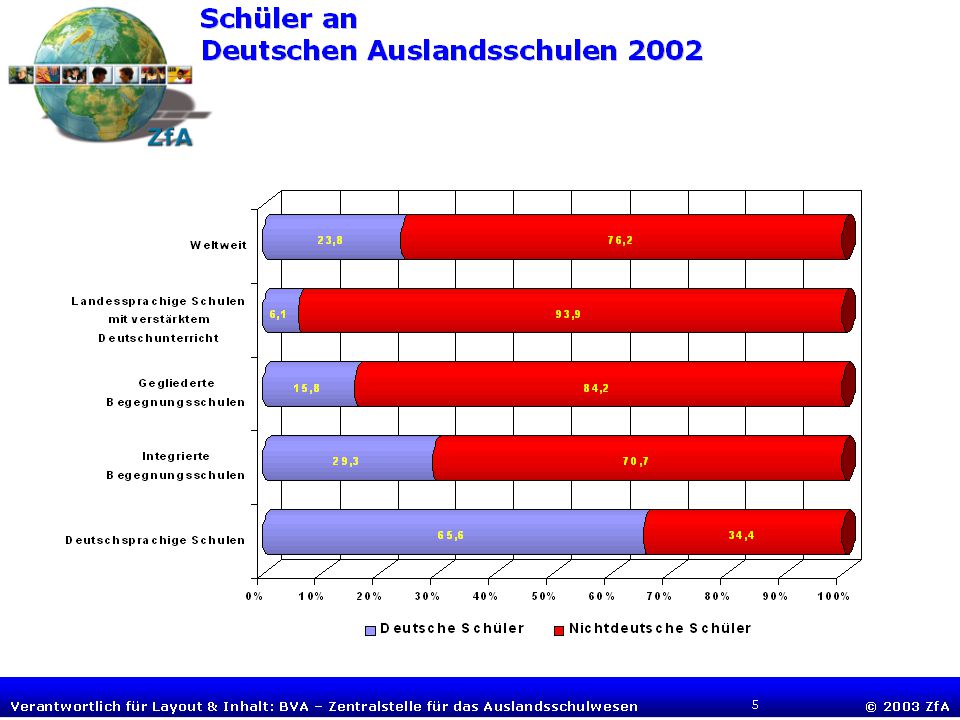 BVA – Schüler an DS