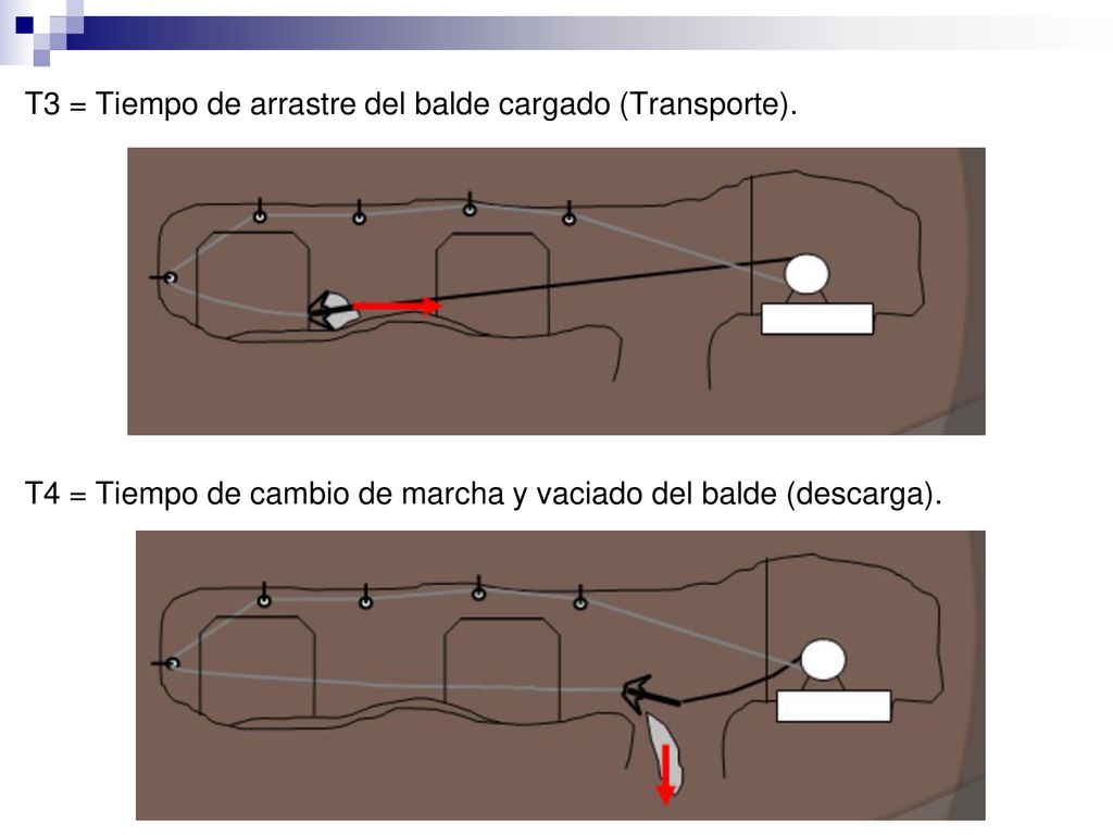 T3 = Tiempo de arrastre del balde cargado (Transporte).