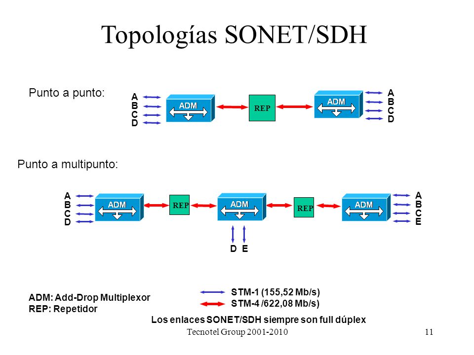 Topologías SONET/SDH Punto a punto: Punto a multipunto: A B C D A B C