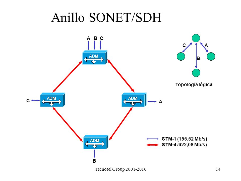 Anillo SONET/SDH A B C A B C Topología lógica C A STM-1 (155,52 Mb/s)