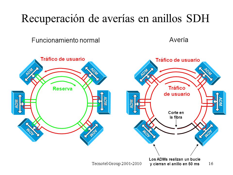 Los ADMs realizan un bucle y cierran el anillo en 50 ms