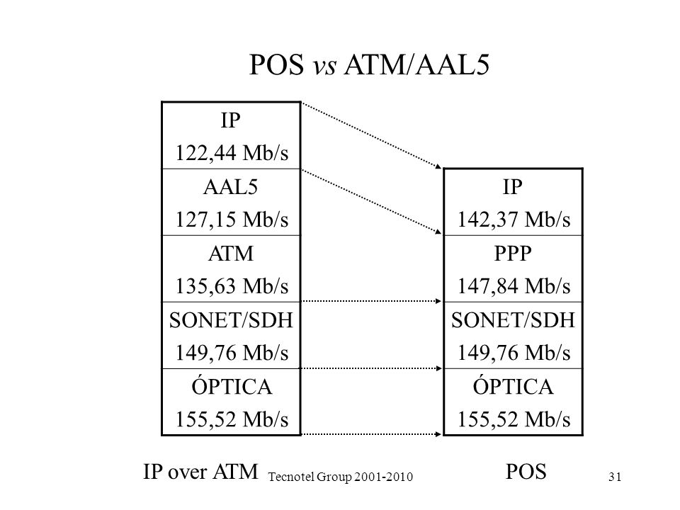 POS vs ATM/AAL5 IP 122,44 Mb/s AAL5 127,15 Mb/s ATM 135,63 Mb/s