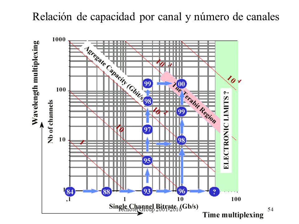 Relación de capacidad por canal y número de canales