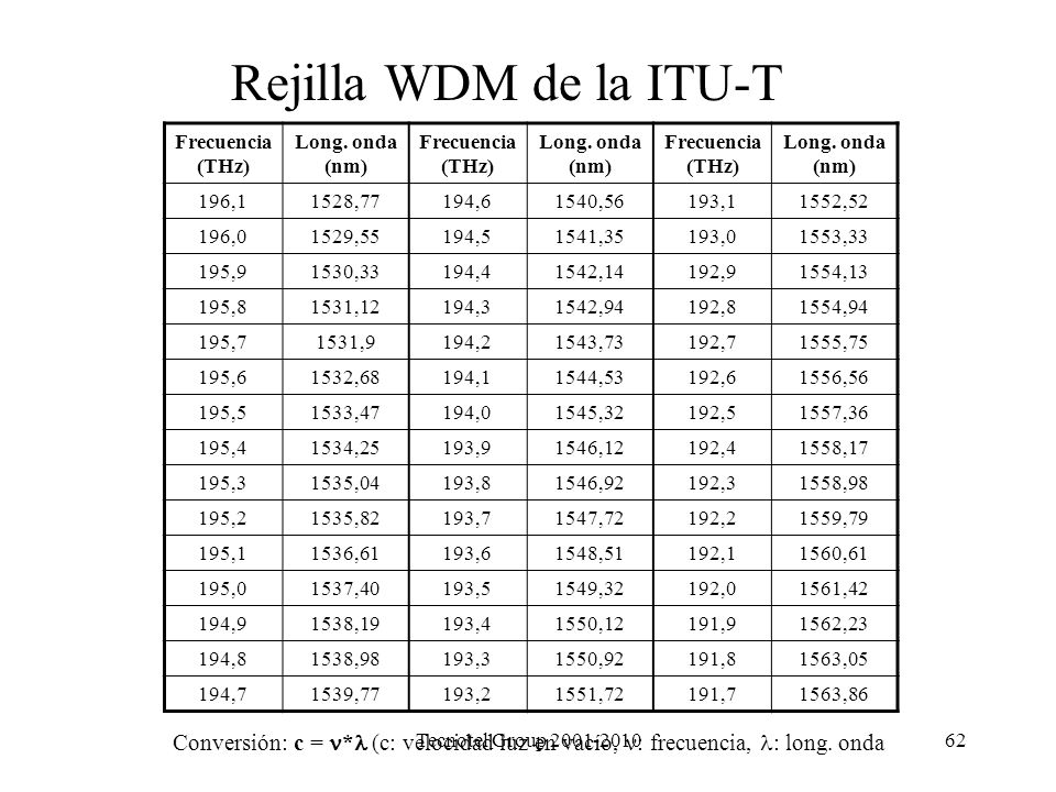 Rejilla WDM de la ITU-T Frecuencia(THz) Long. onda (nm) 196, , , , ,1.