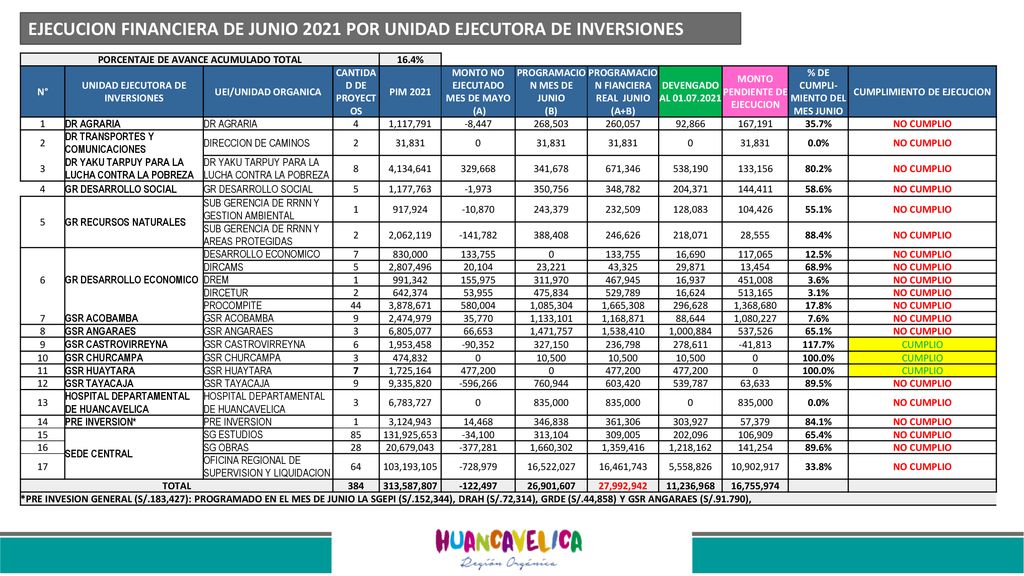 EJECUCION FINANCIERA DE JUNIO 2021 POR UNIDAD EJECUTORA DE INVERSIONES