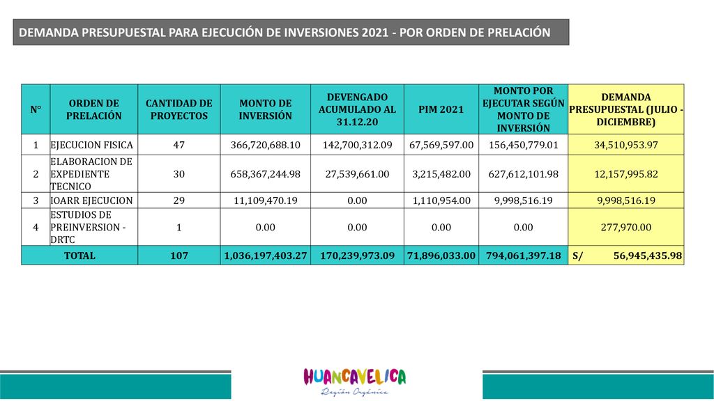DEMANDA PRESUPUESTAL PARA EJECUCIÓN DE INVERSIONES POR ORDEN DE PRELACIÓN