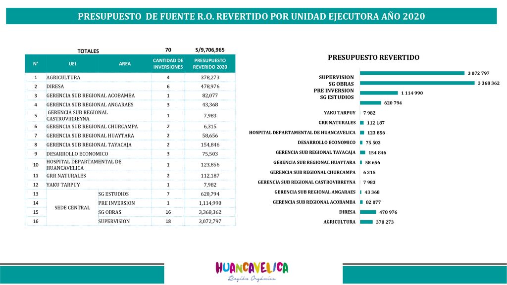 PRESUPUESTO DE FUENTE R.O. REVERTIDO POR UNIDAD EJECUTORA AÑO 2020