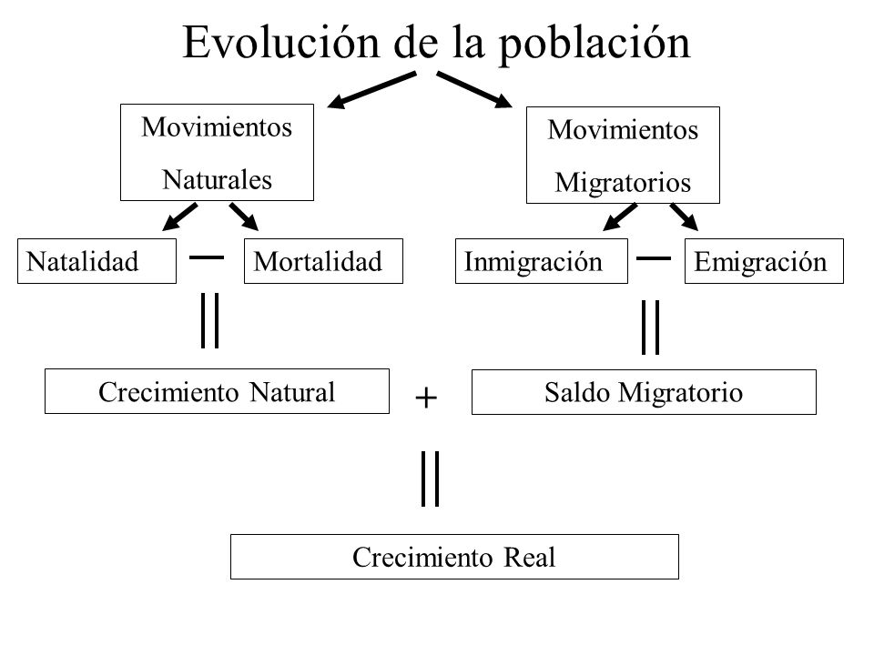 Evolución de la población