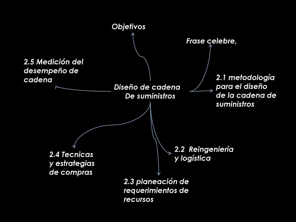 Objetivos Frase celebre, 2.5 Medición del desempeño de cadena. 2.1 metodología para el diseño de la cadena de suministros.