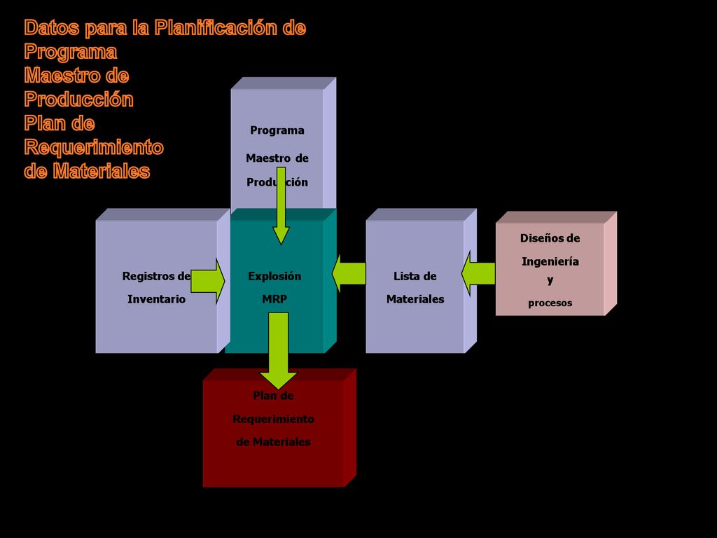 Datos para la Planificación de Programa Maestro de Producción Plan de