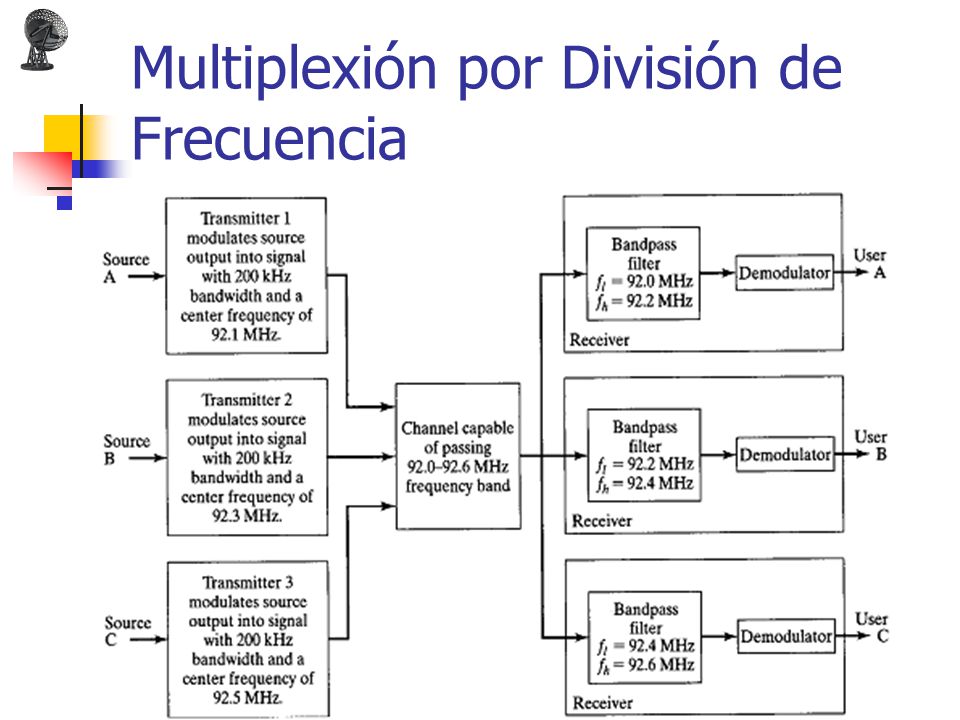 Multiplexión por División de Frecuencia
