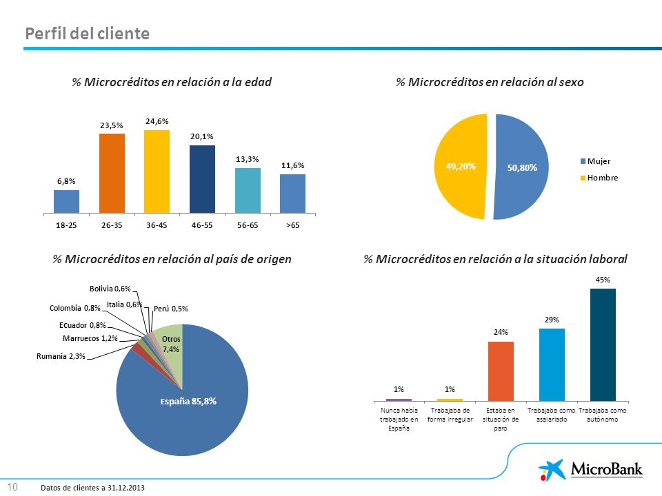 Perfil del cliente % Microcréditos en relación a la edad