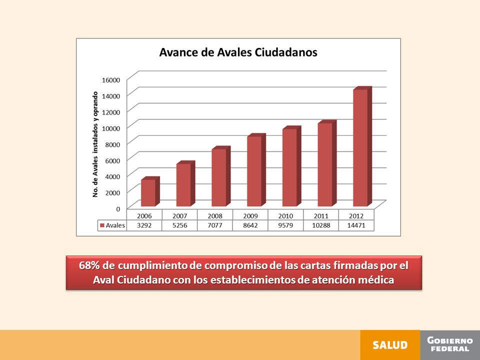 68% de cumplimiento de compromiso de las cartas firmadas por el Aval Ciudadano con los establecimientos de atención médica