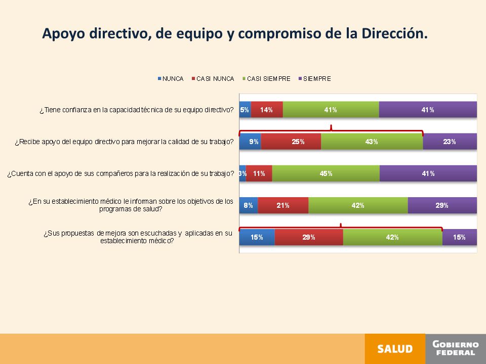 Apoyo directivo, de equipo y compromiso de la Dirección.