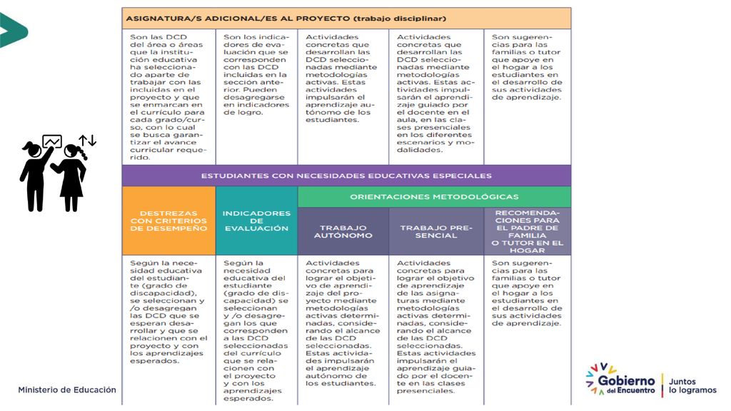 Enfatizar la importancia que representa el trabajo dual con los estudiantes con respecto a lo interdisciplinar y lo disciplinar, debido a que en los proyectos interdisciplinarios se avanzarán ciertas DCD del currículo priorizado, pero es importante que en la microplanificación (segunda sección) se incluya las DCD que se desarrollarán de manera disciplinar, con el fin de abarcar el currículo priorizado propuesto o a su vez el currículo nacional 2016 en caso de que la institución decida trabajar con aquel documento.